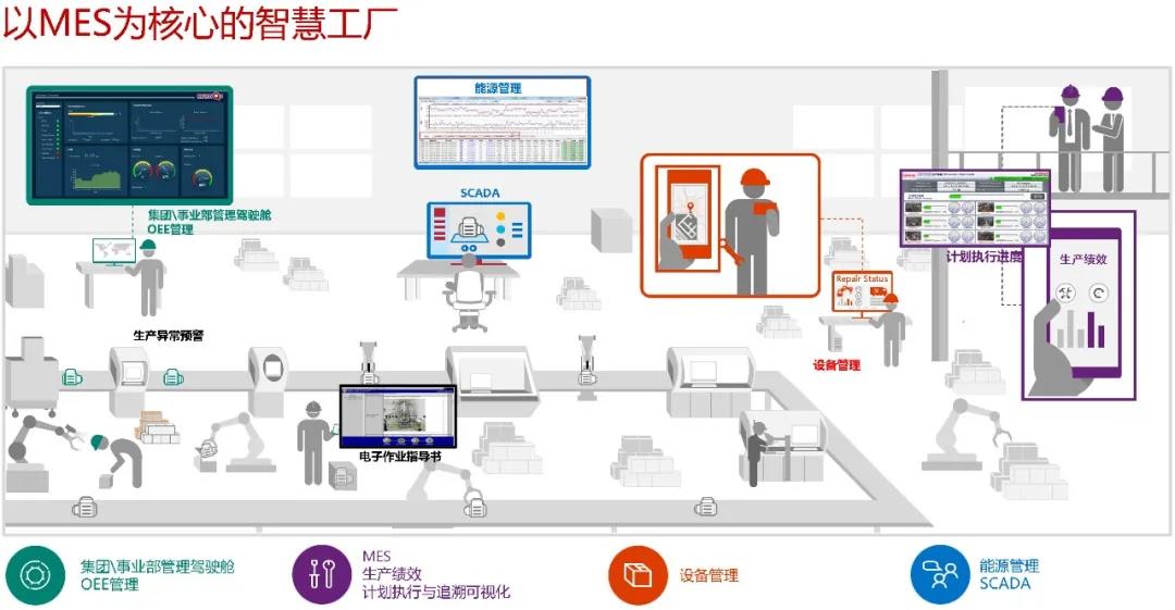 以 MES 為核心的企業(yè)“數(shù)字化”轉型需求和方案